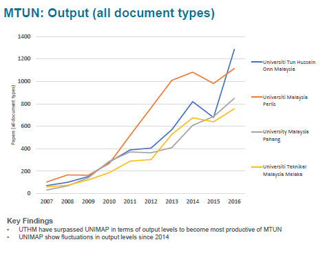 UTHM cipta rekod terbit jumlah dokumen tertinggi dalam kalangan MTUN