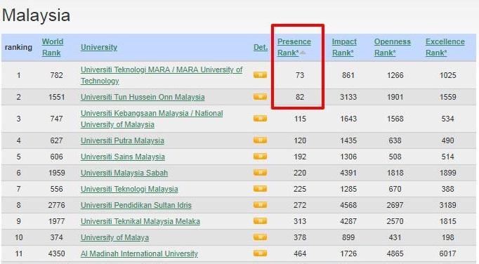 Penarafan Webometrics UTHM meningkat di kedudukan kedua (Presence Rank) Malaysia