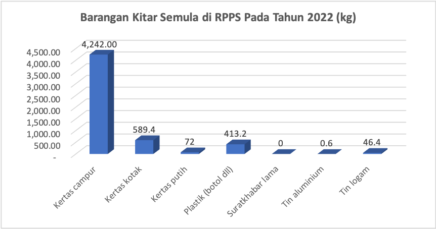 RPPS berjaya kumpul 5,363.6kg bahan kitar semula tahun 2022