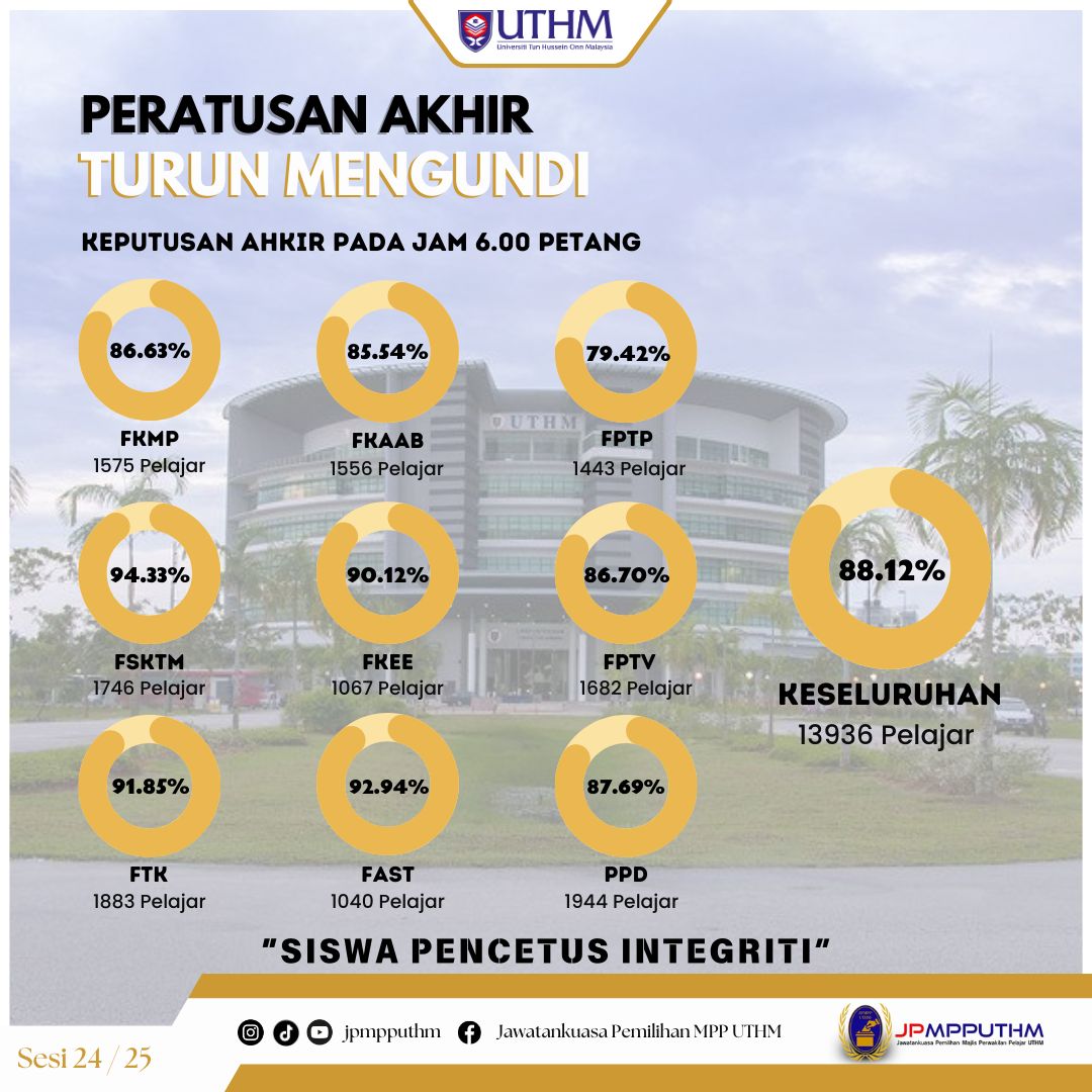 Pemilihan MPP UTHM catat 88.12 peratus turun mengundi